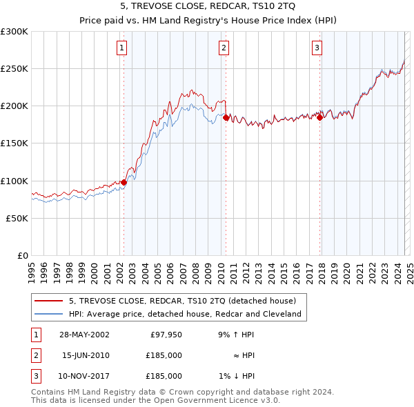 5, TREVOSE CLOSE, REDCAR, TS10 2TQ: Price paid vs HM Land Registry's House Price Index