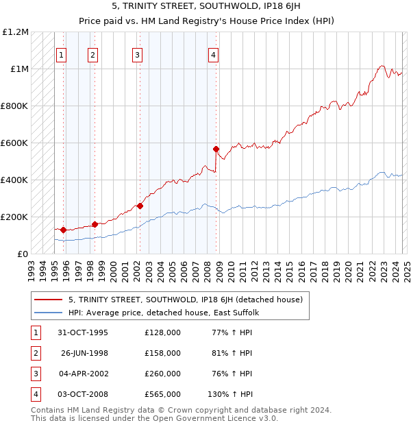 5, TRINITY STREET, SOUTHWOLD, IP18 6JH: Price paid vs HM Land Registry's House Price Index