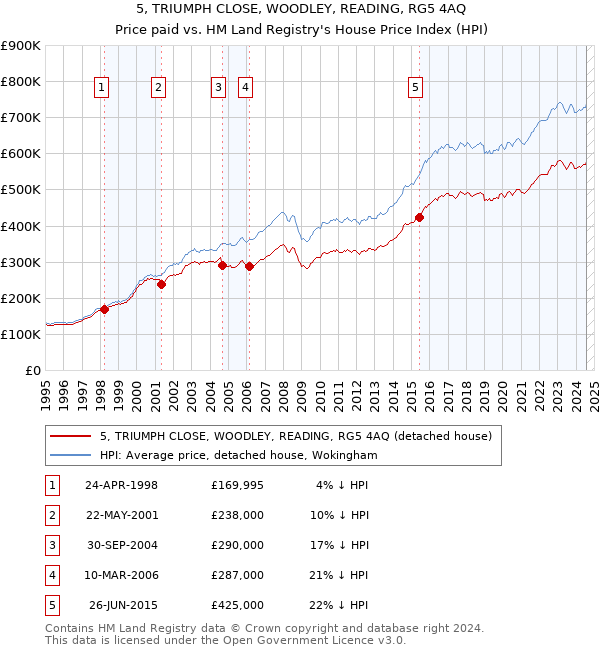 5, TRIUMPH CLOSE, WOODLEY, READING, RG5 4AQ: Price paid vs HM Land Registry's House Price Index