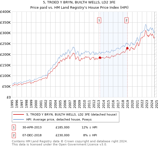 5, TROED Y BRYN, BUILTH WELLS, LD2 3FE: Price paid vs HM Land Registry's House Price Index