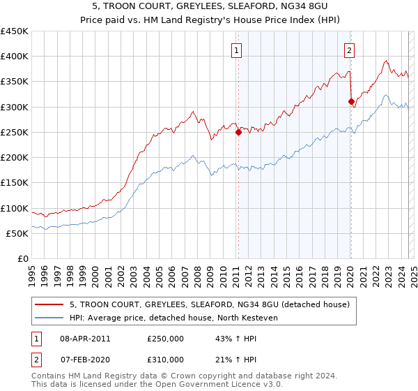 5, TROON COURT, GREYLEES, SLEAFORD, NG34 8GU: Price paid vs HM Land Registry's House Price Index