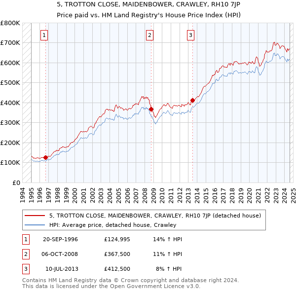 5, TROTTON CLOSE, MAIDENBOWER, CRAWLEY, RH10 7JP: Price paid vs HM Land Registry's House Price Index