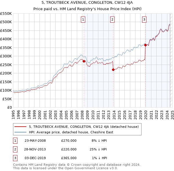 5, TROUTBECK AVENUE, CONGLETON, CW12 4JA: Price paid vs HM Land Registry's House Price Index