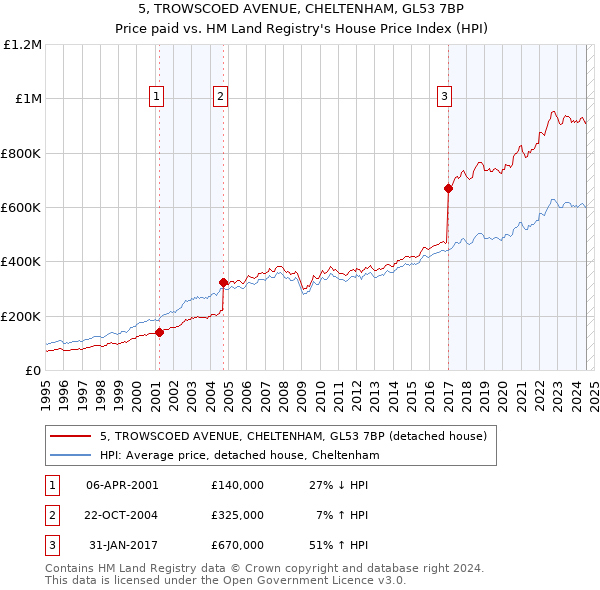 5, TROWSCOED AVENUE, CHELTENHAM, GL53 7BP: Price paid vs HM Land Registry's House Price Index