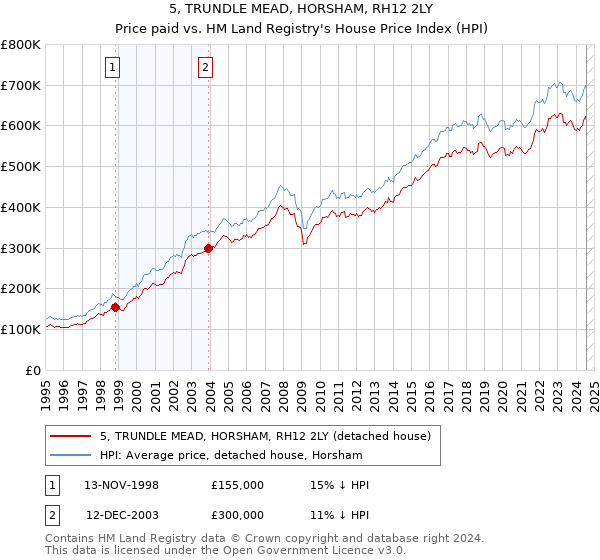 5, TRUNDLE MEAD, HORSHAM, RH12 2LY: Price paid vs HM Land Registry's House Price Index