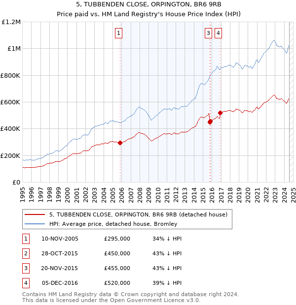 5, TUBBENDEN CLOSE, ORPINGTON, BR6 9RB: Price paid vs HM Land Registry's House Price Index