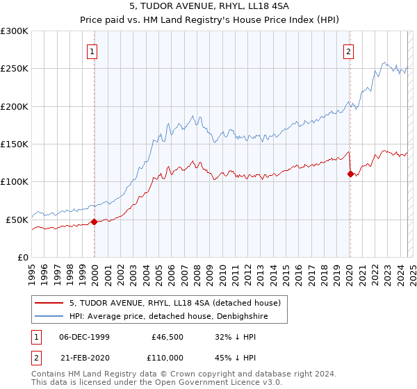 5, TUDOR AVENUE, RHYL, LL18 4SA: Price paid vs HM Land Registry's House Price Index