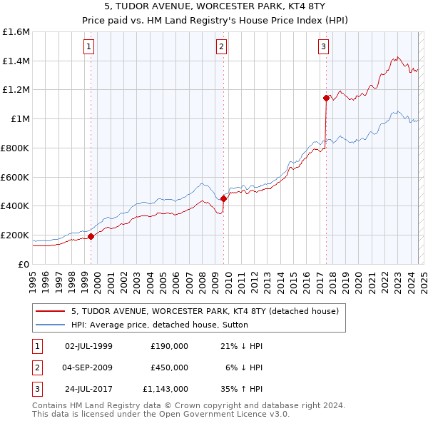 5, TUDOR AVENUE, WORCESTER PARK, KT4 8TY: Price paid vs HM Land Registry's House Price Index