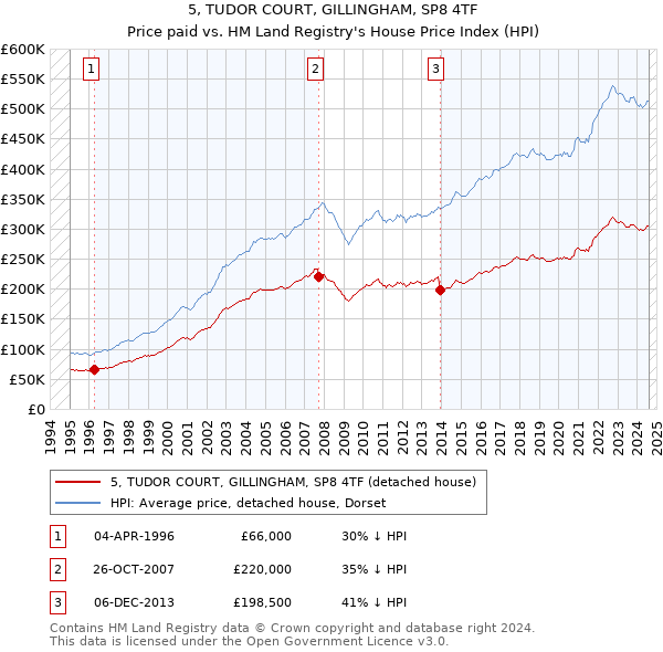 5, TUDOR COURT, GILLINGHAM, SP8 4TF: Price paid vs HM Land Registry's House Price Index