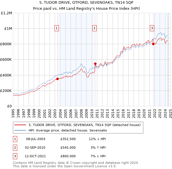 5, TUDOR DRIVE, OTFORD, SEVENOAKS, TN14 5QP: Price paid vs HM Land Registry's House Price Index