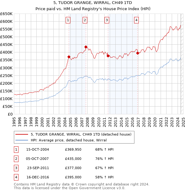 5, TUDOR GRANGE, WIRRAL, CH49 1TD: Price paid vs HM Land Registry's House Price Index