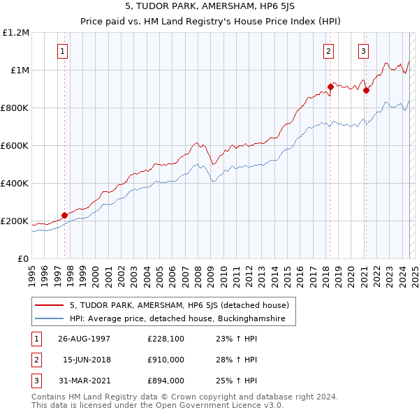 5, TUDOR PARK, AMERSHAM, HP6 5JS: Price paid vs HM Land Registry's House Price Index