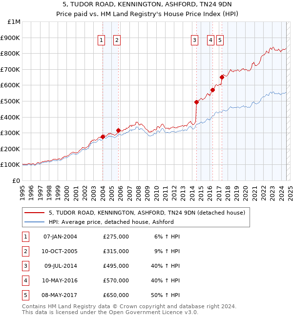 5, TUDOR ROAD, KENNINGTON, ASHFORD, TN24 9DN: Price paid vs HM Land Registry's House Price Index