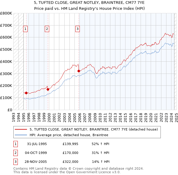 5, TUFTED CLOSE, GREAT NOTLEY, BRAINTREE, CM77 7YE: Price paid vs HM Land Registry's House Price Index