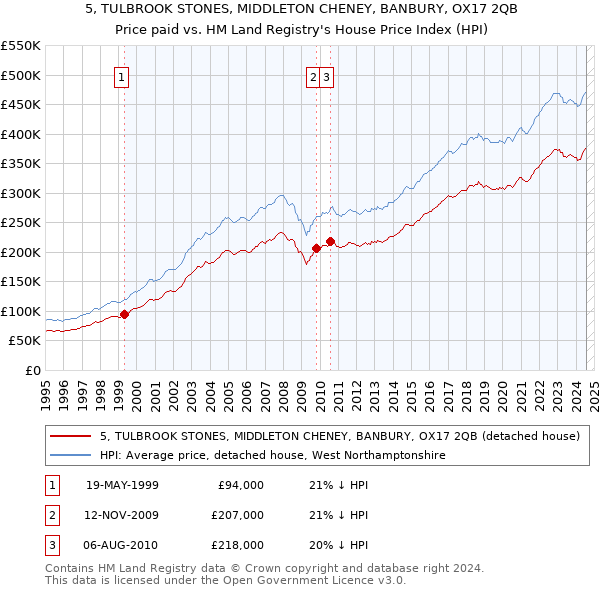 5, TULBROOK STONES, MIDDLETON CHENEY, BANBURY, OX17 2QB: Price paid vs HM Land Registry's House Price Index