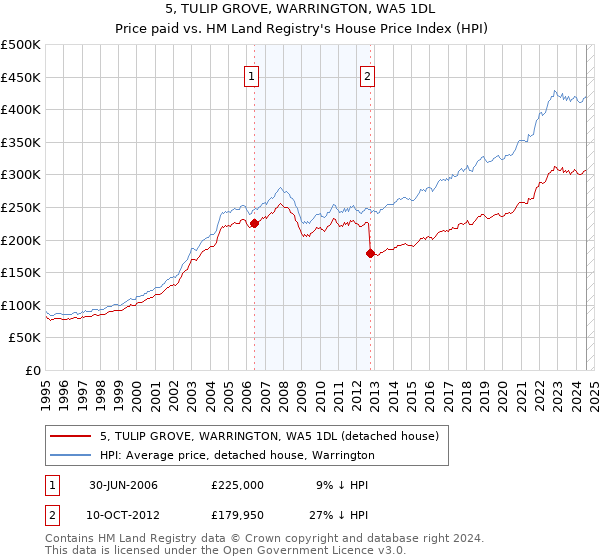 5, TULIP GROVE, WARRINGTON, WA5 1DL: Price paid vs HM Land Registry's House Price Index