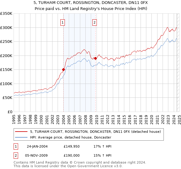 5, TURHAM COURT, ROSSINGTON, DONCASTER, DN11 0FX: Price paid vs HM Land Registry's House Price Index