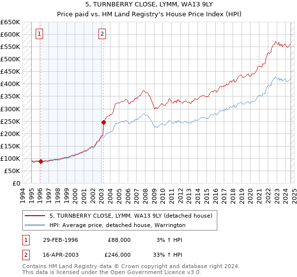 5, TURNBERRY CLOSE, LYMM, WA13 9LY: Price paid vs HM Land Registry's House Price Index