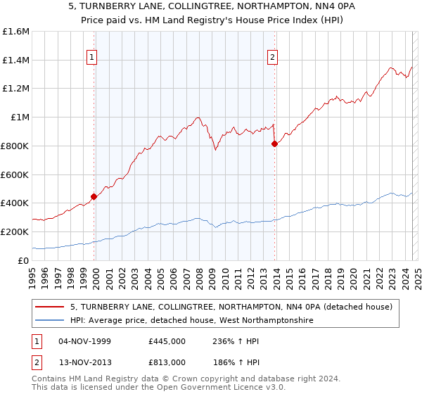 5, TURNBERRY LANE, COLLINGTREE, NORTHAMPTON, NN4 0PA: Price paid vs HM Land Registry's House Price Index