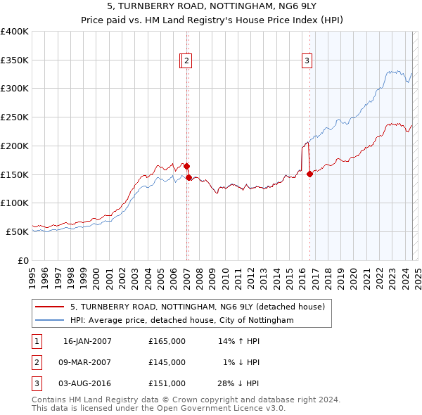 5, TURNBERRY ROAD, NOTTINGHAM, NG6 9LY: Price paid vs HM Land Registry's House Price Index