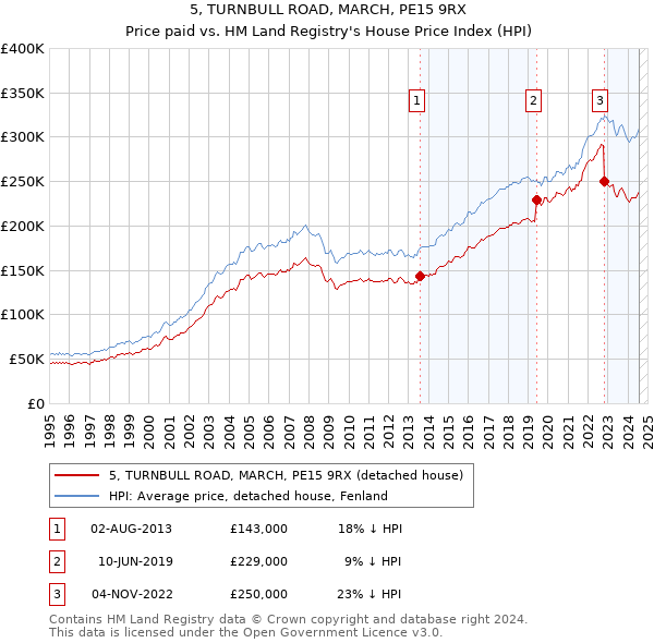 5, TURNBULL ROAD, MARCH, PE15 9RX: Price paid vs HM Land Registry's House Price Index