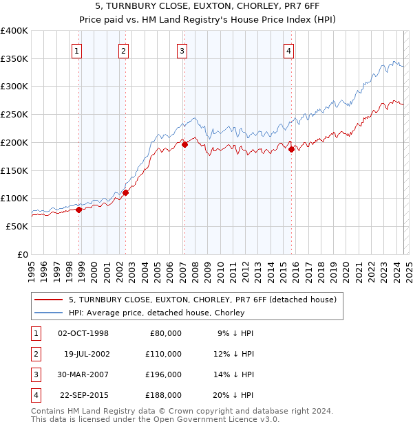 5, TURNBURY CLOSE, EUXTON, CHORLEY, PR7 6FF: Price paid vs HM Land Registry's House Price Index