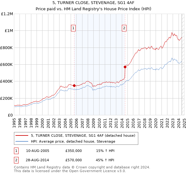 5, TURNER CLOSE, STEVENAGE, SG1 4AF: Price paid vs HM Land Registry's House Price Index