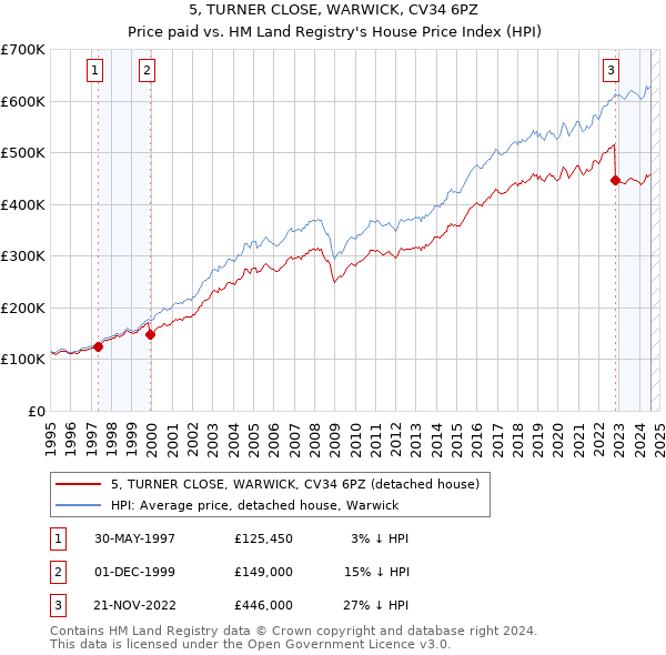 5, TURNER CLOSE, WARWICK, CV34 6PZ: Price paid vs HM Land Registry's House Price Index