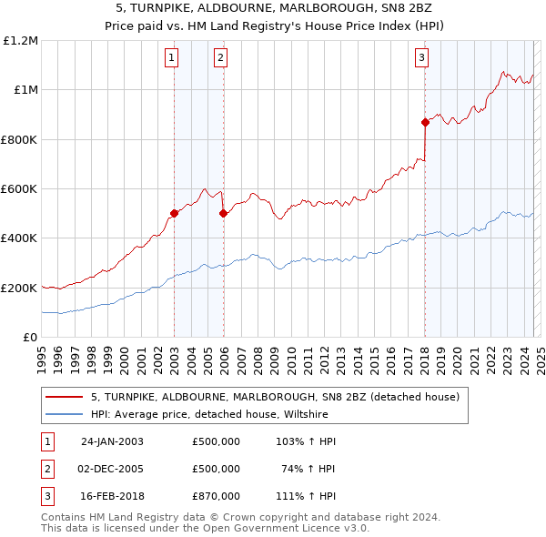 5, TURNPIKE, ALDBOURNE, MARLBOROUGH, SN8 2BZ: Price paid vs HM Land Registry's House Price Index