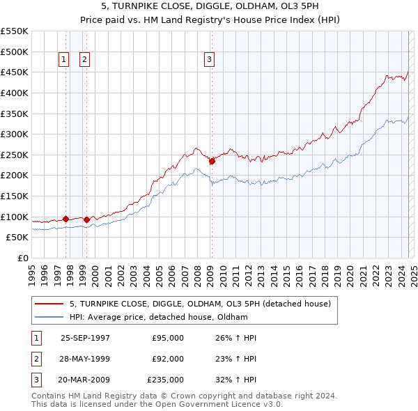 5, TURNPIKE CLOSE, DIGGLE, OLDHAM, OL3 5PH: Price paid vs HM Land Registry's House Price Index