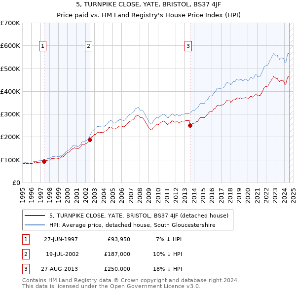 5, TURNPIKE CLOSE, YATE, BRISTOL, BS37 4JF: Price paid vs HM Land Registry's House Price Index