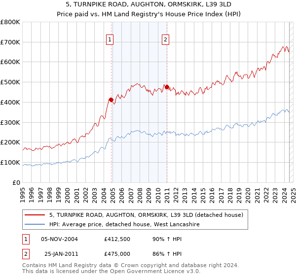 5, TURNPIKE ROAD, AUGHTON, ORMSKIRK, L39 3LD: Price paid vs HM Land Registry's House Price Index