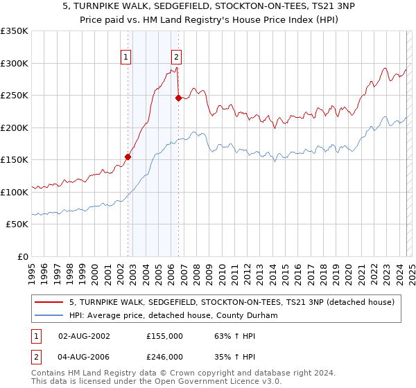 5, TURNPIKE WALK, SEDGEFIELD, STOCKTON-ON-TEES, TS21 3NP: Price paid vs HM Land Registry's House Price Index