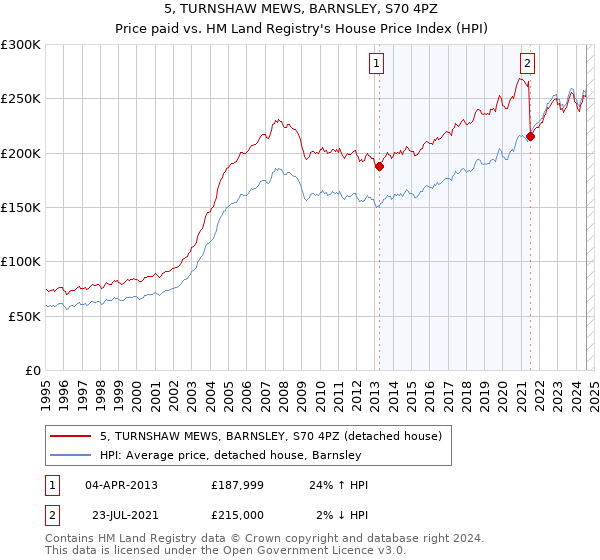 5, TURNSHAW MEWS, BARNSLEY, S70 4PZ: Price paid vs HM Land Registry's House Price Index