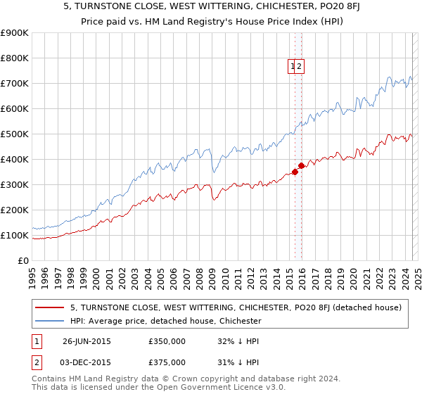 5, TURNSTONE CLOSE, WEST WITTERING, CHICHESTER, PO20 8FJ: Price paid vs HM Land Registry's House Price Index