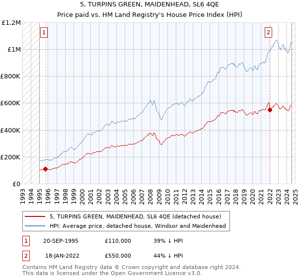 5, TURPINS GREEN, MAIDENHEAD, SL6 4QE: Price paid vs HM Land Registry's House Price Index