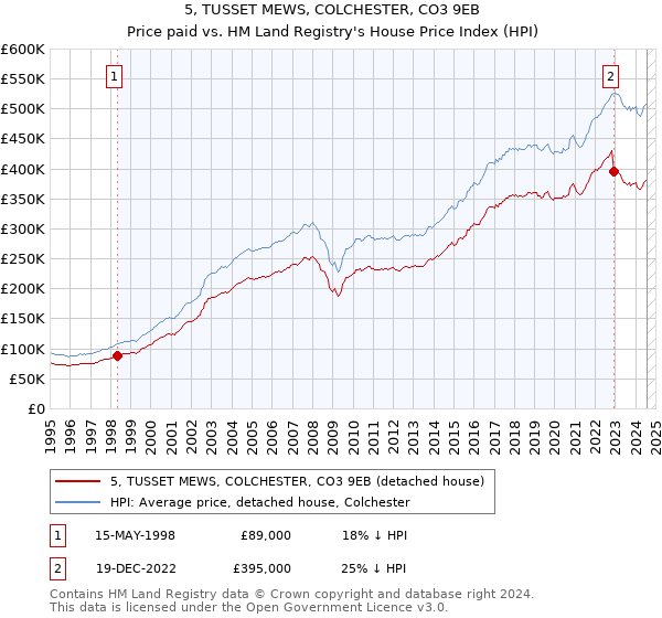 5, TUSSET MEWS, COLCHESTER, CO3 9EB: Price paid vs HM Land Registry's House Price Index