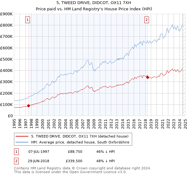 5, TWEED DRIVE, DIDCOT, OX11 7XH: Price paid vs HM Land Registry's House Price Index