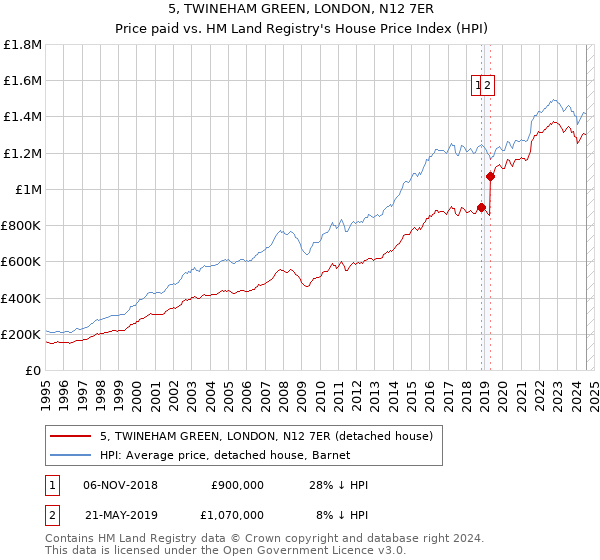 5, TWINEHAM GREEN, LONDON, N12 7ER: Price paid vs HM Land Registry's House Price Index