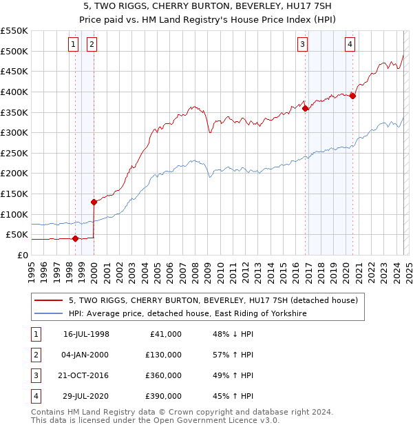 5, TWO RIGGS, CHERRY BURTON, BEVERLEY, HU17 7SH: Price paid vs HM Land Registry's House Price Index