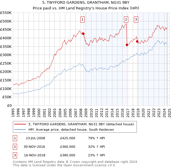 5, TWYFORD GARDENS, GRANTHAM, NG31 9BY: Price paid vs HM Land Registry's House Price Index