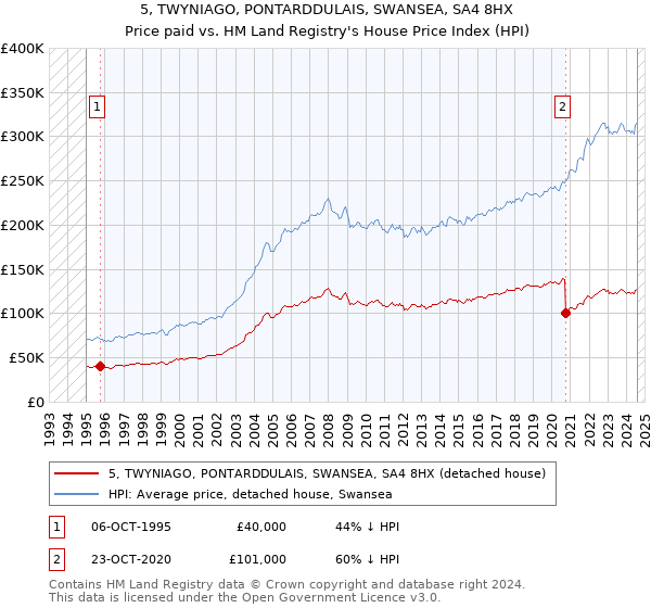 5, TWYNIAGO, PONTARDDULAIS, SWANSEA, SA4 8HX: Price paid vs HM Land Registry's House Price Index