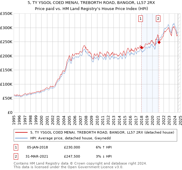 5, TY YSGOL COED MENAI, TREBORTH ROAD, BANGOR, LL57 2RX: Price paid vs HM Land Registry's House Price Index