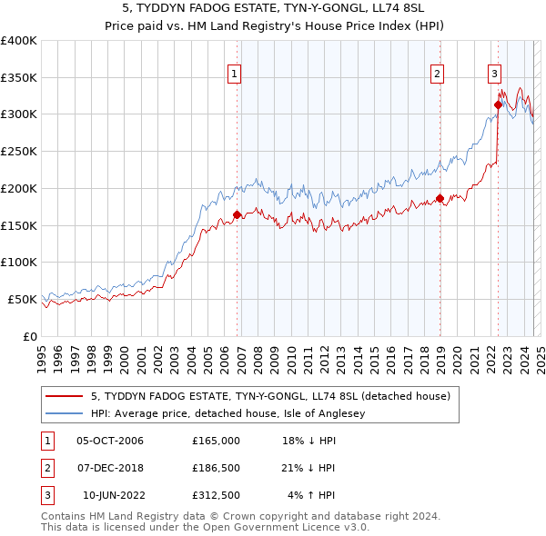 5, TYDDYN FADOG ESTATE, TYN-Y-GONGL, LL74 8SL: Price paid vs HM Land Registry's House Price Index