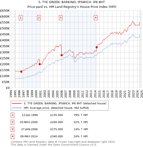 5, TYE GREEN, BARKING, IPSWICH, IP6 8HT: Price paid vs HM Land Registry's House Price Index