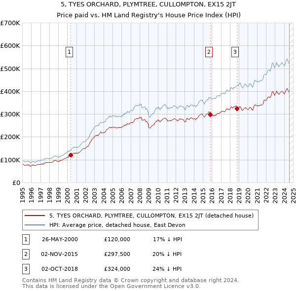 5, TYES ORCHARD, PLYMTREE, CULLOMPTON, EX15 2JT: Price paid vs HM Land Registry's House Price Index