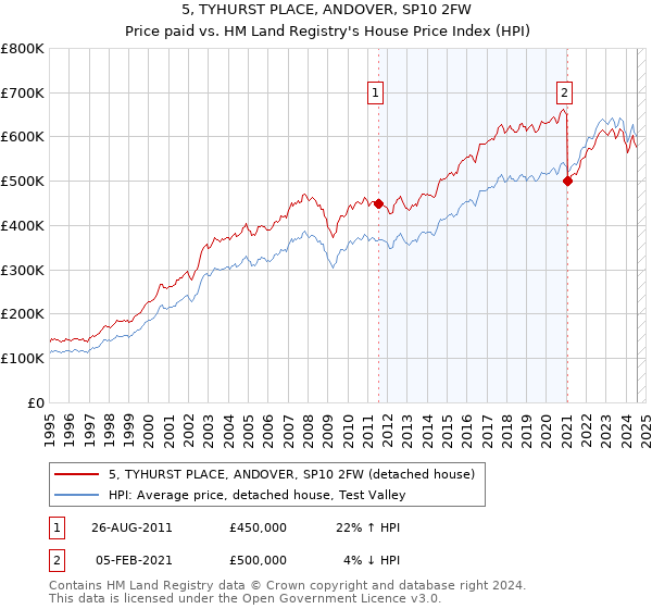 5, TYHURST PLACE, ANDOVER, SP10 2FW: Price paid vs HM Land Registry's House Price Index