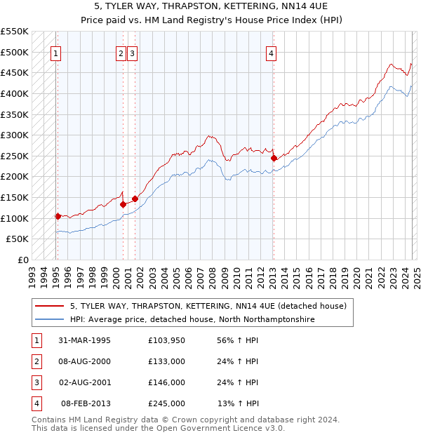 5, TYLER WAY, THRAPSTON, KETTERING, NN14 4UE: Price paid vs HM Land Registry's House Price Index