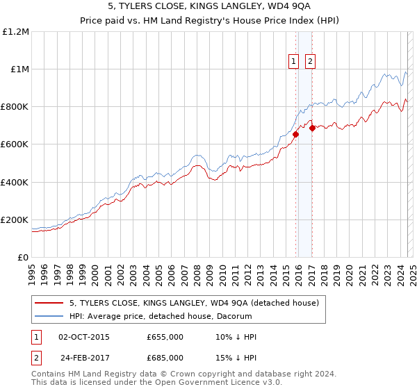 5, TYLERS CLOSE, KINGS LANGLEY, WD4 9QA: Price paid vs HM Land Registry's House Price Index