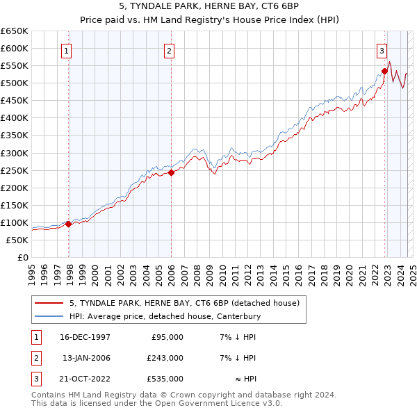 5, TYNDALE PARK, HERNE BAY, CT6 6BP: Price paid vs HM Land Registry's House Price Index